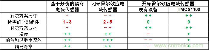 如何為您的高壓系統(tǒng)選擇合適的電流檢測技術(shù)？