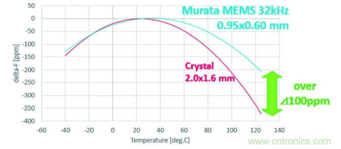 32.768kHz諧振器：選擇傳統晶振還是與MEMS諧振器？