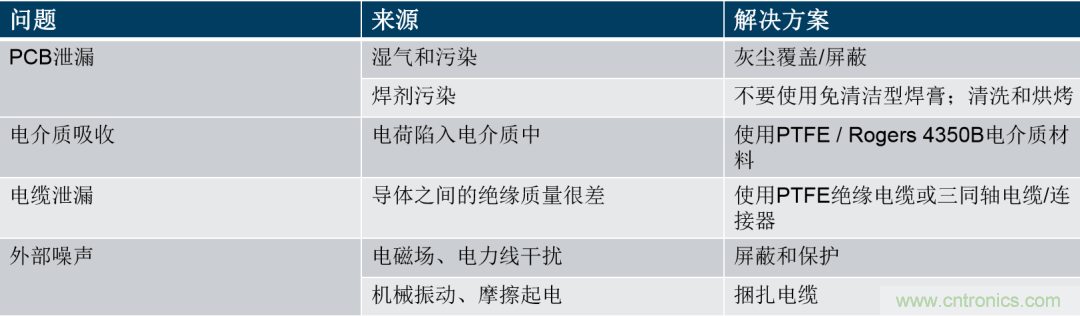 量子級別的超低電流如何測量？這里有一個超強方案哦~
