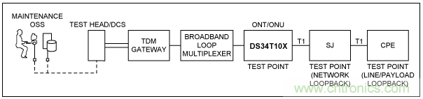 使用TDMoP器件，如何實現(xiàn)FDL命令？