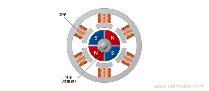 如何提高EV驅動電機效率，磁鐵的改進是關鍵
