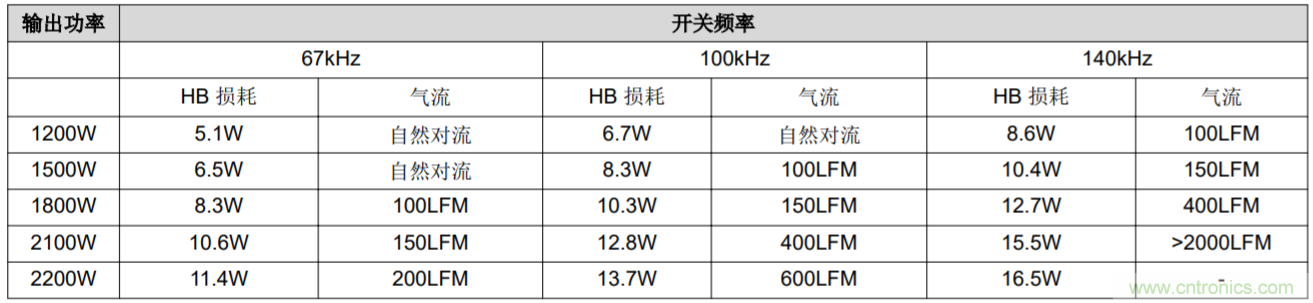 解鎖GaN功率級設計關于散熱的秘密！