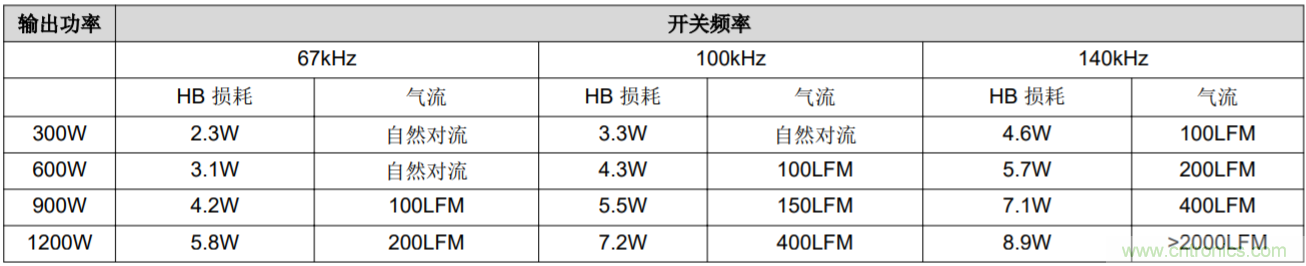 解鎖GaN功率級設計關于散熱的秘密！