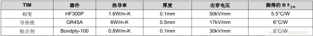 解鎖GaN功率級設計關于散熱的秘密！