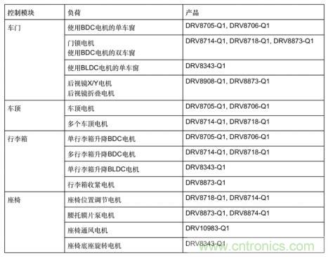 簡化汽車車身電機控制器設計，快速實現輕量化