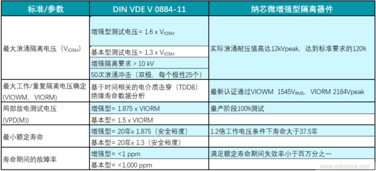 國內首家！納芯微隔離產品通過VDE增強隔離認證