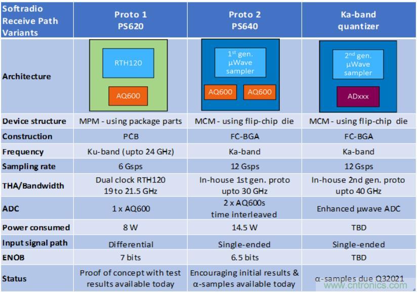 Teledyne e2v 的數據轉換器可直接訪問 Ka 波段，并突破數字信號處理的極限