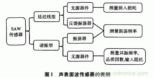 如何看懂聲表面波(SAW)技術(shù)傳感器? 如何看懂聲表面波(SAW)技術(shù)傳感器?