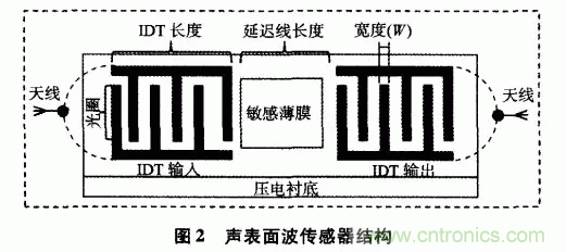 如何看懂聲表面波(SAW)技術(shù)傳感器? 如何看懂聲表面波(SAW)技術(shù)傳感器?