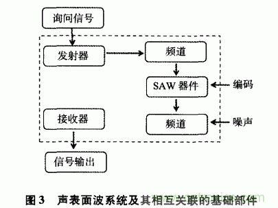 如何看懂聲表面波(SAW)技術(shù)傳感器? 如何看懂聲表面波(SAW)技術(shù)傳感器?