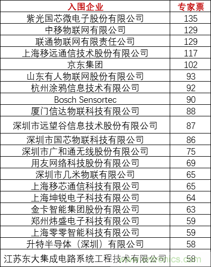 重磅！IOTE國際物聯(lián)網展（上海站）—2020物聯(lián)之星中國物聯(lián)網行業(yè)年度評選獲獎名單正式公布