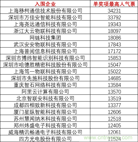 重磅！IOTE國際物聯(lián)網展（上海站）—2020物聯(lián)之星中國物聯(lián)網行業(yè)年度評選獲獎名單正式公布