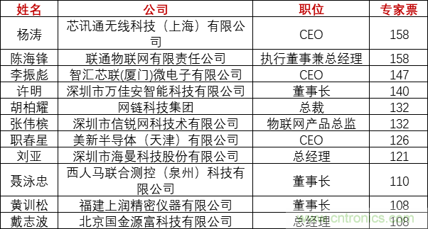 重磅！IOTE國際物聯(lián)網展（上海站）—2020物聯(lián)之星中國物聯(lián)網行業(yè)年度評選獲獎名單正式公布