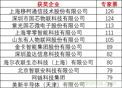 重磅！IOTE國際物聯(lián)網展（上海站）—2020物聯(lián)之星中國物聯(lián)網行業(yè)年度評選獲獎名單正式公布