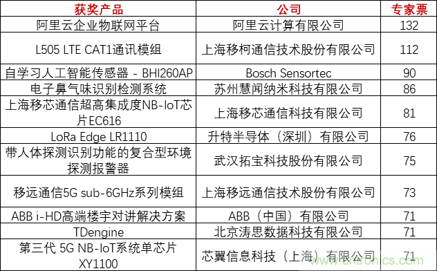 重磅！IOTE國際物聯(lián)網展（上海站）—2020物聯(lián)之星中國物聯(lián)網行業(yè)年度評選獲獎名單正式公布