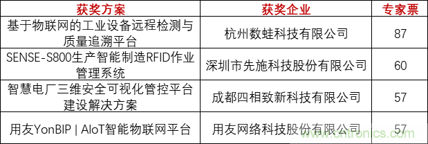重磅！IOTE國際物聯(lián)網展（上海站）—2020物聯(lián)之星中國物聯(lián)網行業(yè)年度評選獲獎名單正式公布