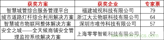 重磅！IOTE國際物聯(lián)網展（上海站）—2020物聯(lián)之星中國物聯(lián)網行業(yè)年度評選獲獎名單正式公布
