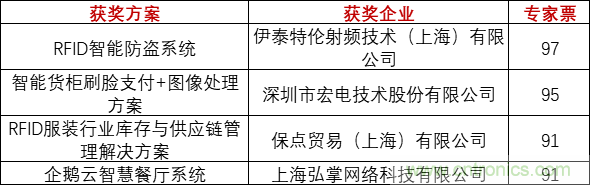 重磅！IOTE國際物聯(lián)網展（上海站）—2020物聯(lián)之星中國物聯(lián)網行業(yè)年度評選獲獎名單正式公布