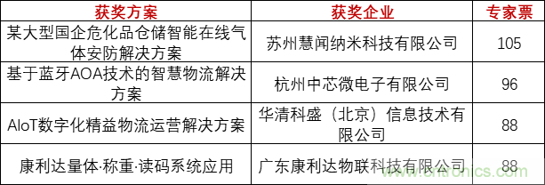 重磅！IOTE國際物聯(lián)網展（上海站）—2020物聯(lián)之星中國物聯(lián)網行業(yè)年度評選獲獎名單正式公布