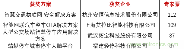 重磅！IOTE國際物聯(lián)網展（上海站）—2020物聯(lián)之星中國物聯(lián)網行業(yè)年度評選獲獎名單正式公布