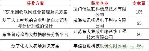 重磅！IOTE國際物聯(lián)網展（上海站）—2020物聯(lián)之星中國物聯(lián)網行業(yè)年度評選獲獎名單正式公布