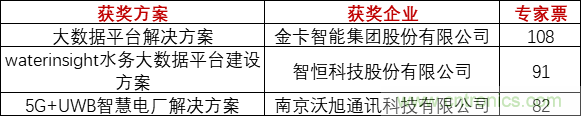 重磅！IOTE國際物聯(lián)網展（上海站）—2020物聯(lián)之星中國物聯(lián)網行業(yè)年度評選獲獎名單正式公布