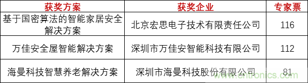 重磅！IOTE國際物聯(lián)網展（上海站）—2020物聯(lián)之星中國物聯(lián)網行業(yè)年度評選獲獎名單正式公布