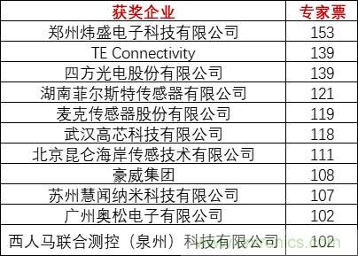 重磅！IOTE國際物聯(lián)網展（上海站）—2020物聯(lián)之星中國物聯(lián)網行業(yè)年度評選獲獎名單正式公布