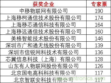 重磅！IOTE國際物聯(lián)網展（上海站）—2020物聯(lián)之星中國物聯(lián)網行業(yè)年度評選獲獎名單正式公布