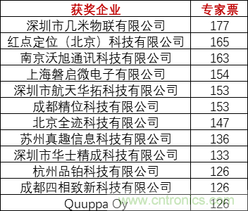 重磅！IOTE國際物聯(lián)網展（上海站）—2020物聯(lián)之星中國物聯(lián)網行業(yè)年度評選獲獎名單正式公布