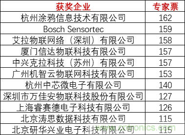 重磅！IOTE國際物聯(lián)網展（上海站）—2020物聯(lián)之星中國物聯(lián)網行業(yè)年度評選獲獎名單正式公布
