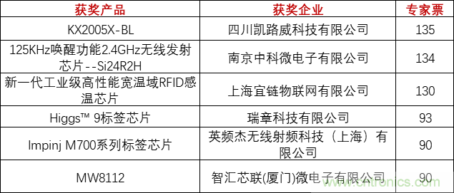 重磅！IOTE國際物聯(lián)網展（上海站）—2020物聯(lián)之星中國物聯(lián)網行業(yè)年度評選獲獎名單正式公布