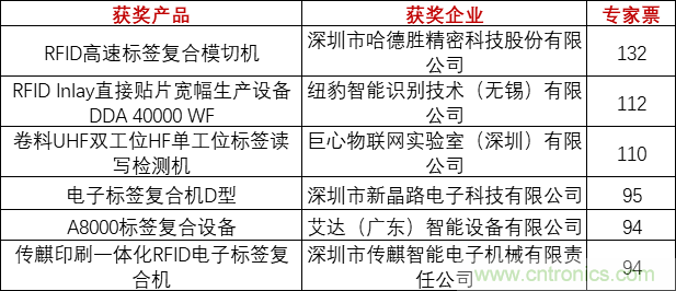 重磅！IOTE國際物聯(lián)網展（上海站）—2020物聯(lián)之星中國物聯(lián)網行業(yè)年度評選獲獎名單正式公布