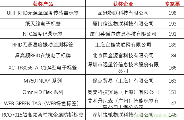 重磅！IOTE國際物聯(lián)網展（上海站）—2020物聯(lián)之星中國物聯(lián)網行業(yè)年度評選獲獎名單正式公布