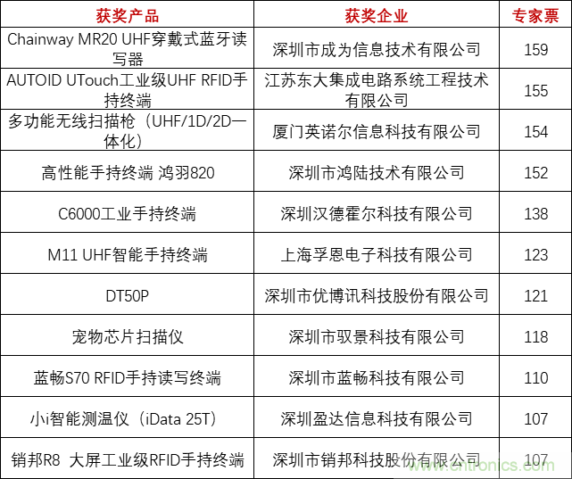 重磅！IOTE國際物聯(lián)網展（上海站）—2020物聯(lián)之星中國物聯(lián)網行業(yè)年度評選獲獎名單正式公布