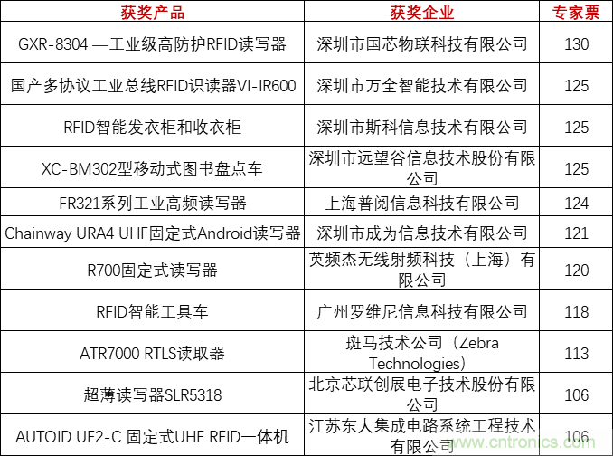 重磅！IOTE國際物聯(lián)網展（上海站）—2020物聯(lián)之星中國物聯(lián)網行業(yè)年度評選獲獎名單正式公布