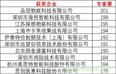 重磅！IOTE國際物聯(lián)網展（上海站）—2020物聯(lián)之星中國物聯(lián)網行業(yè)年度評選獲獎名單正式公布