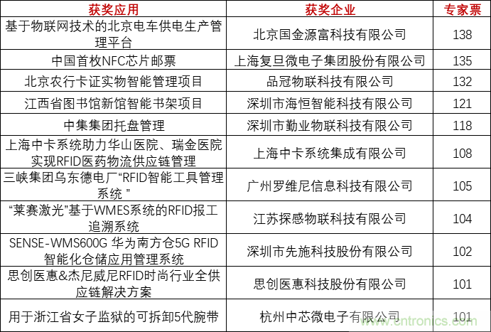 重磅！IOTE國際物聯(lián)網展（上海站）—2020物聯(lián)之星中國物聯(lián)網行業(yè)年度評選獲獎名單正式公布