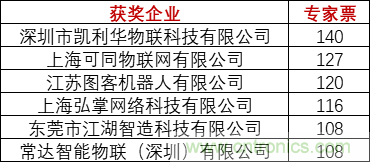 重磅！IOTE國際物聯(lián)網展（上海站）—2020物聯(lián)之星中國物聯(lián)網行業(yè)年度評選獲獎名單正式公布