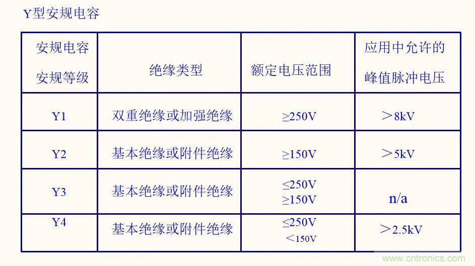 如何選取輸入電源Y電容？