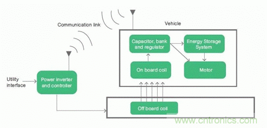 如何對電動汽車實現高效的電源管理？