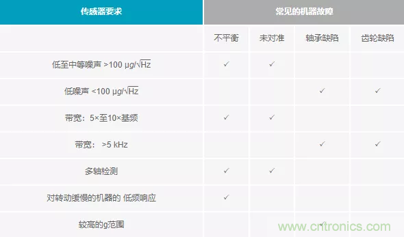 如何選擇最合適的預(yù)測(cè)性維護(hù)傳感器? 如何選擇最合適的預(yù)測(cè)性維護(hù)傳感器?