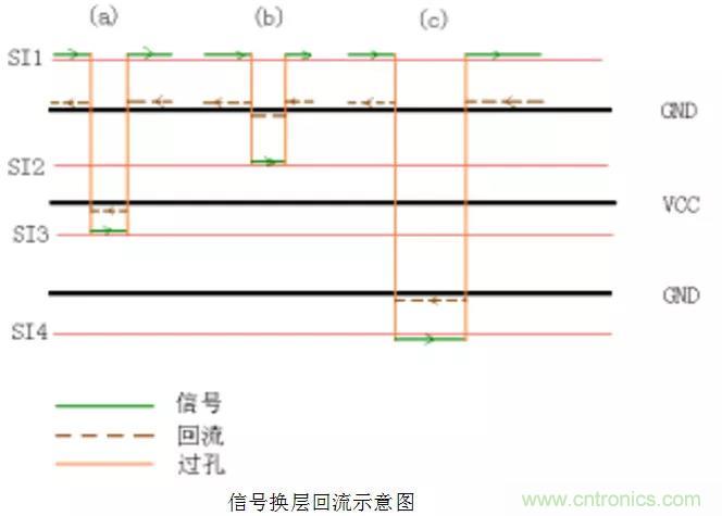 高速信號添加回流地過孔，到底有沒有用？