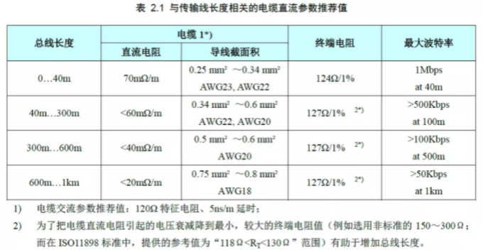 CAN接口異常如何分析？看這篇就夠了