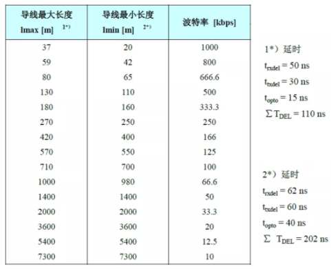 CAN接口異常如何分析？看這篇就夠了