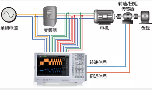 驅(qū)動未來，如何對電機(jī)運(yùn)行異常做分析與定位？
