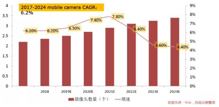 汽車、手機、安防之后，誰將成為CMOS圖像傳感器的第四“戰場”？