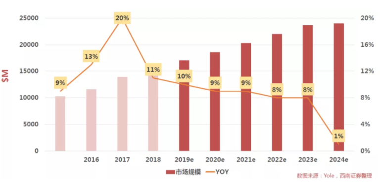 汽車、手機、安防之后，誰將成為CMOS圖像傳感器的第四“戰場”？