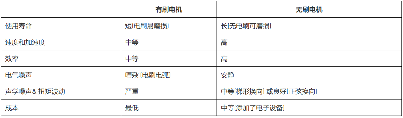 無刷直流電機、有刷直流電機：該如何選擇？