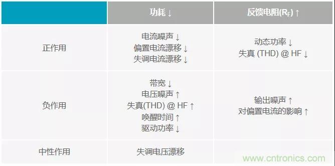 如何掌握運算放大器功耗與性能的權衡之術？